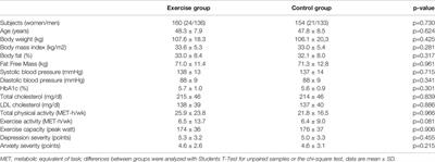 Employers With Metabolic Syndrome and Increased Depression/Anxiety Severity Profit Most From Structured Exercise Intervention for Work Ability and Quality of Life.